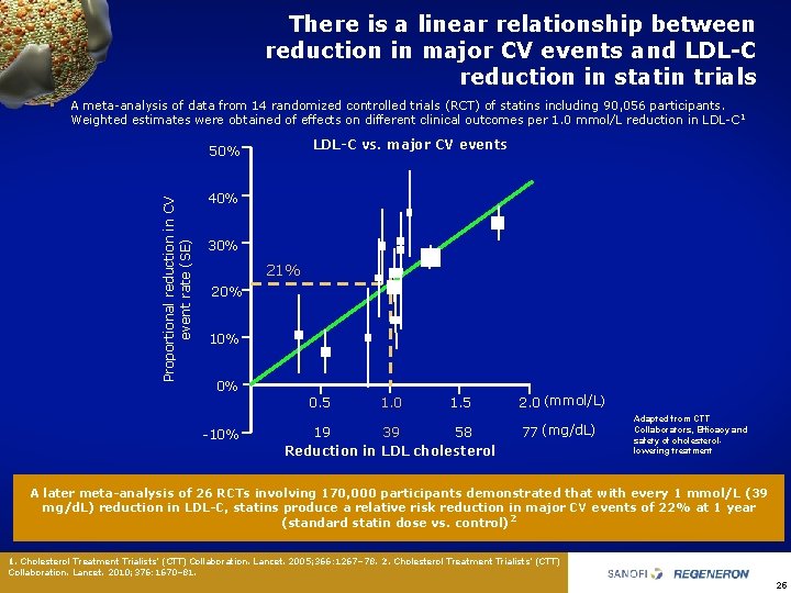 There is a linear relationship between reduction in major CV events and LDL-C reduction