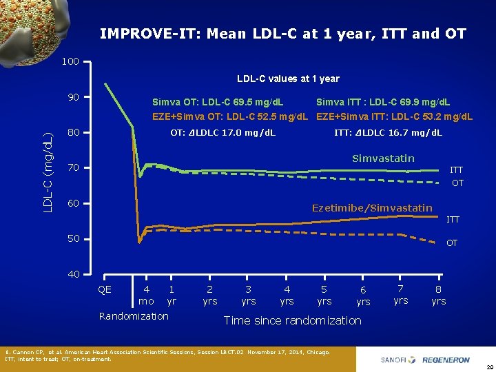 IMPROVE-IT: Mean LDL-C at 1 year, ITT and OT 100 LDL-C values at 1