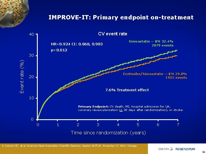 IMPROVE-IT: Primary endpoint on-treatment CV event rate 40 Simvastatin — KM 32. 4% 2079