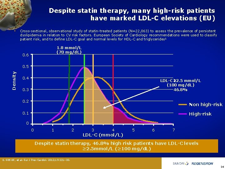 Despite statin therapy, many high-risk patients have marked LDL-C elevations (EU) • Cross sectional,