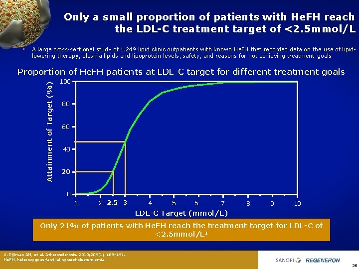 Only a small proportion of patients with He. FH reach the LDL-C treatment target