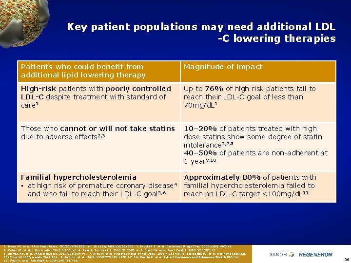 Key patient populations may need additional LDL -C lowering therapies Patients who could benefit