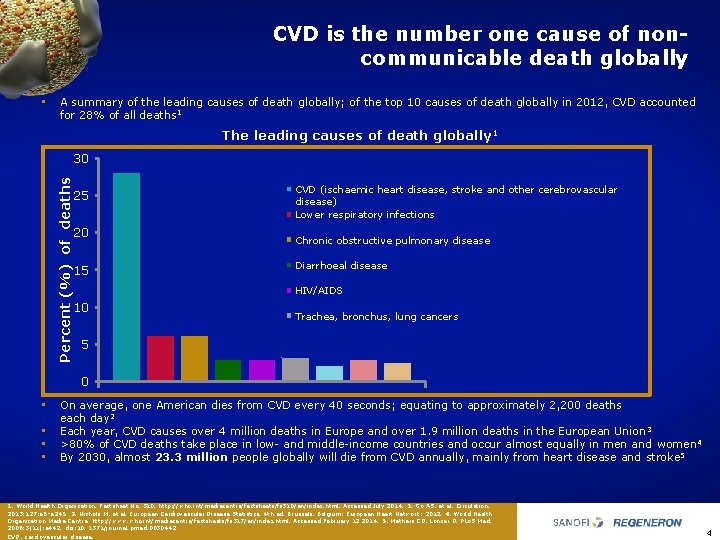 CVD is the number one cause of noncommunicable death globally • A summary of