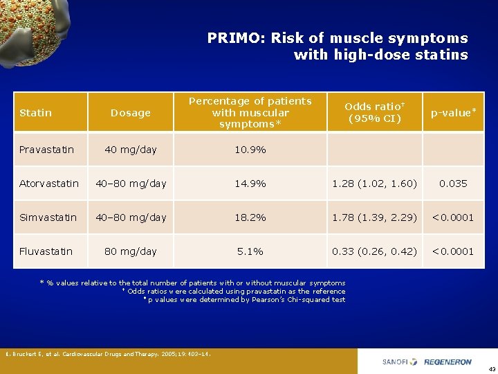 PRIMO: Risk of muscle symptoms with high-dose statins Dosage Percentage of patients with muscular