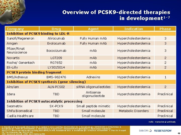 Overview of PCSK 9 -directed therapies in development 1– 7 Company Drug Agent Indication