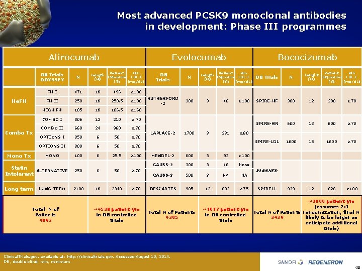 Most advanced PCSK 9 monoclonal antibodies in development: Phase III programmes Alirocumab Evolocumab Patient