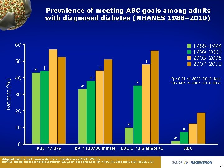 Prevalence of meeting ABC goals among adults with diagnosed diabetes (NHANES 1988– 2010) 60