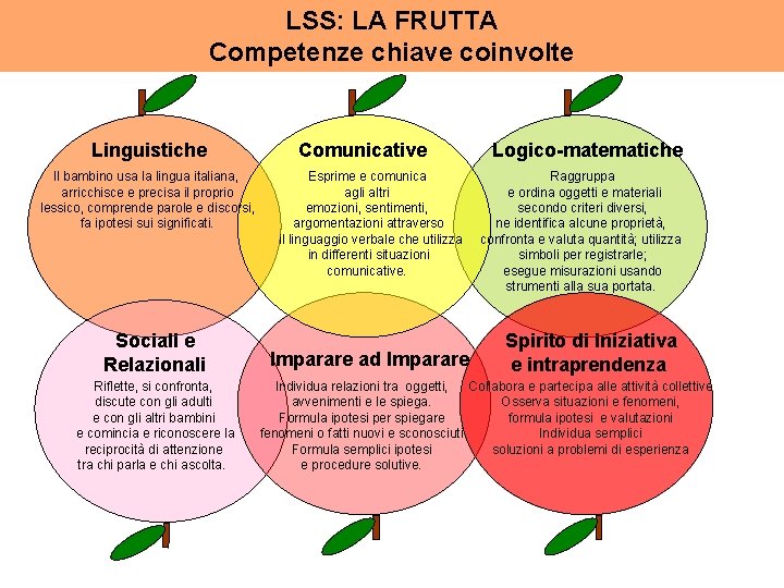 LSS: LA FRUTTA Competenze chiave coinvolte Linguistiche Il bambino usa la lingua italiana, arricchisce