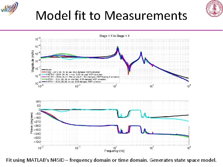 Model fit to Measurements Fit using MATLAB’s N 4 SID – frequency domain or