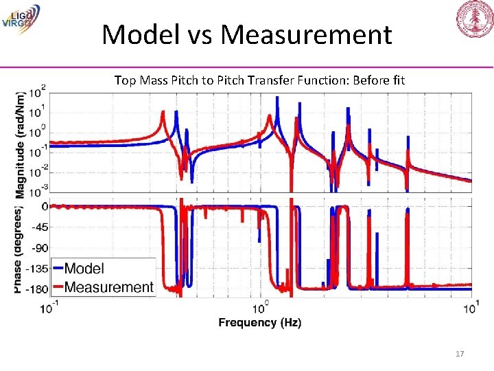 Model vs Measurement Top Mass Pitch to Pitch Transfer Function: Before fit 17 