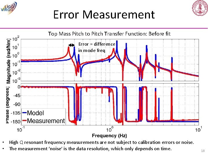 Error Measurement Top Mass Pitch to Pitch Transfer Function: Before fit Error = difference