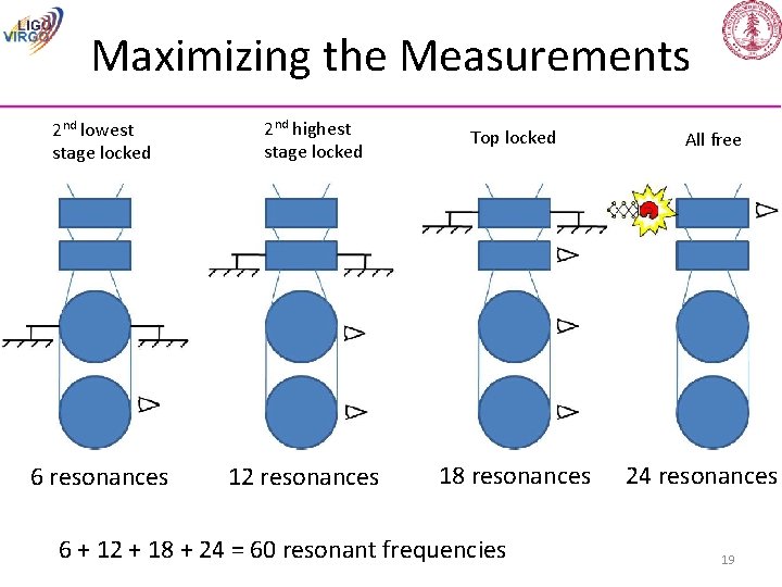 Maximizing the Measurements 2 nd lowest stage locked 6 resonances 2 nd highest stage