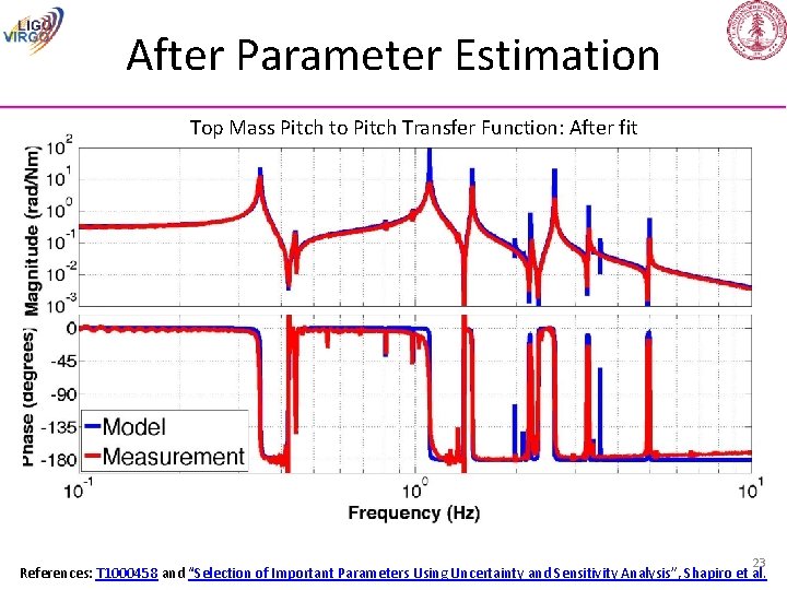 After Parameter Estimation Top Mass Pitch to Pitch Transfer Function: After fit 23 References: