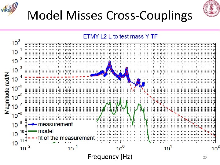 Model Misses Cross-Couplings Frequency (Hz) 25 