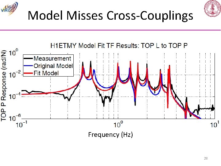 Model Misses Cross-Couplings Frequency (Hz) 28 