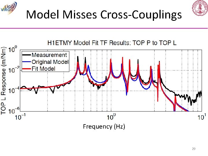 Model Misses Cross-Couplings Frequency (Hz) 29 