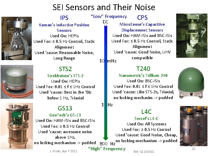 SEI Sensors and Their Noise IPS “Low” Frequency CPS DC Micro. Sense’s Capacitive Kaman’s