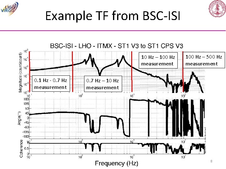Example TF from BSC-ISI 10 Hz – 100 Hz measurement 0. 1 Hz -