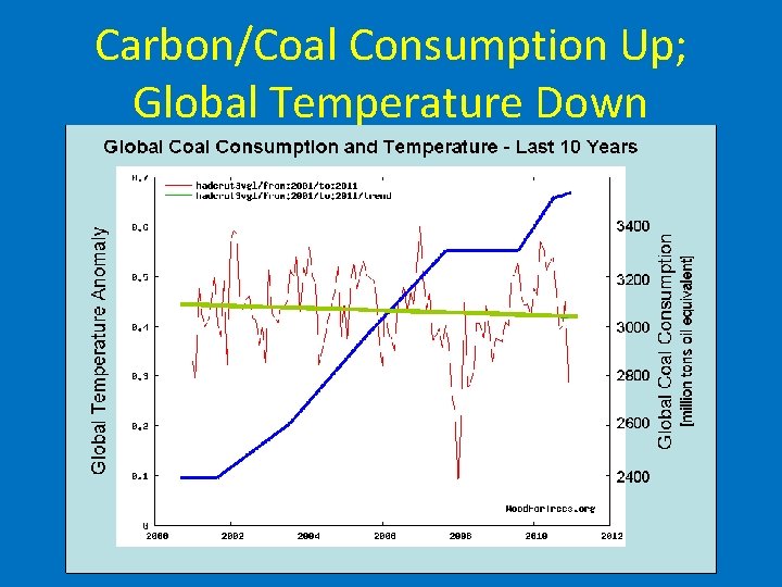 Carbon/Coal Consumption Up; Global Temperature Down 