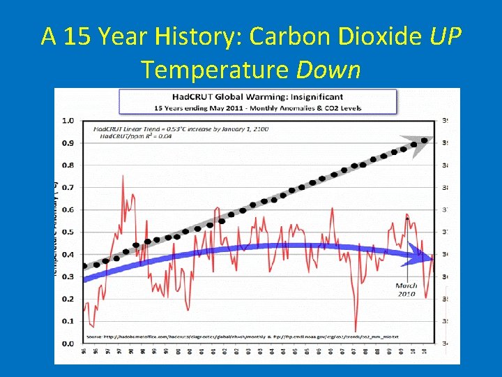 A 15 Year History: Carbon Dioxide UP Temperature Down 