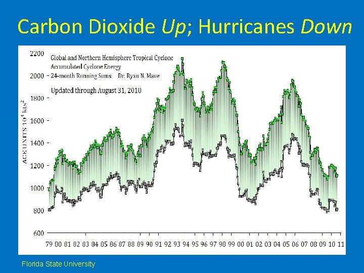 Carbon Dioxide Up; Hurricanes Down Florida State University 