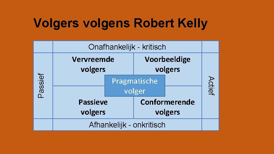 Volgers volgens Robert Kelly Vervreemde Voorbeeldige volgers Pragmatische volger Passieve Conformerende volgers Afhankelijk -