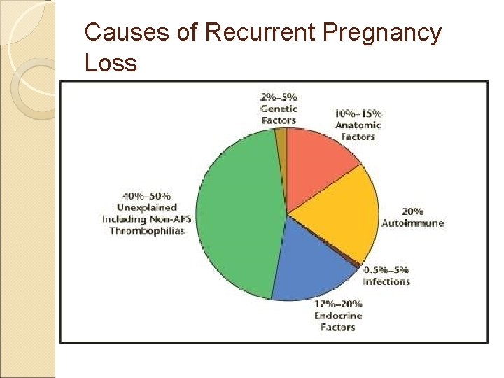 Causes of Recurrent Pregnancy Loss 