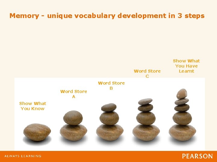 Memory - unique vocabulary development in 3 steps Word Store C Word Store A