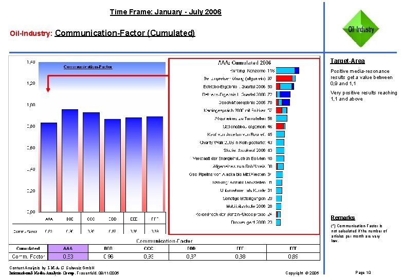 Time Frame: January - July 2006 Oil-Industry: Communication-Factor (Cumulated) Target-Area Positive media-resonance results get
