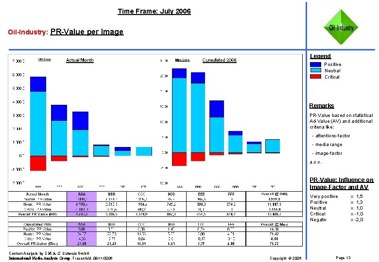 Time Frame: July 2006 Oil-Industry: PR-Value per Image Legend Positive Neutral Critical Remarks PR-Value