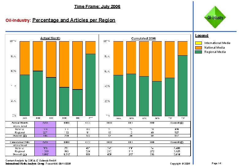 Time Frame: July 2006 Oil-Industry: Percentage and Articles per Region Legend International Media National