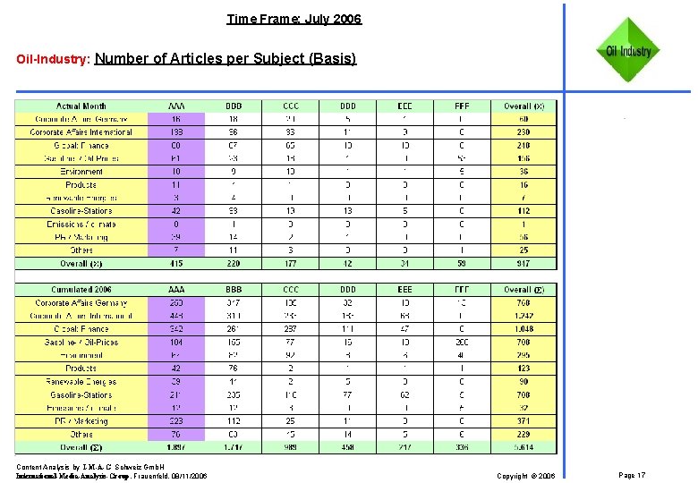 Time Frame: July 2006 Oil-Industry: Number of Articles per Subject (Basis) Content Analysis by