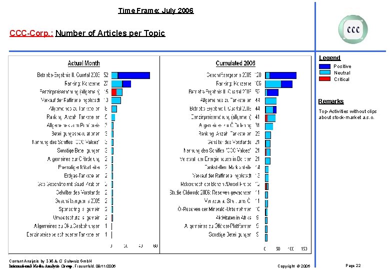 Time Frame: July 2006 CCC-Corp. : Number of Articles per Topic Legend Positive Neutral