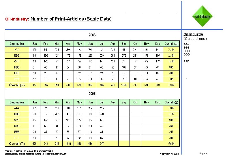 Oil-Industry: Number of Print-Articles (Basic Data) Oil-Industry (Corporations: ) AAA BBB CCC DDD EEE