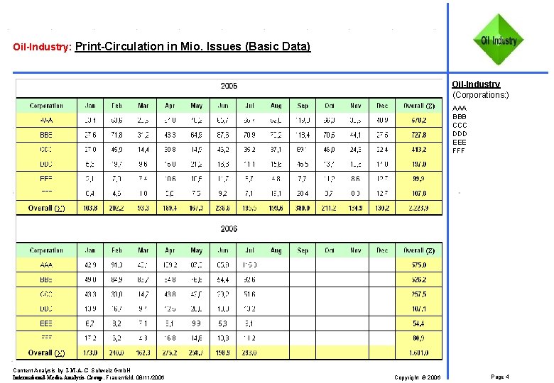 Oil-Industry: Print-Circulation in Mio. Issues (Basic Data) Oil-Industry (Corporations: ) AAA BBB CCC DDD