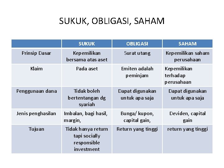 SUKUK, OBLIGASI, SAHAM SUKUK OBLIGASI SAHAM Prinsip Dasar Kepemilikan bersama atas aset Surat utang