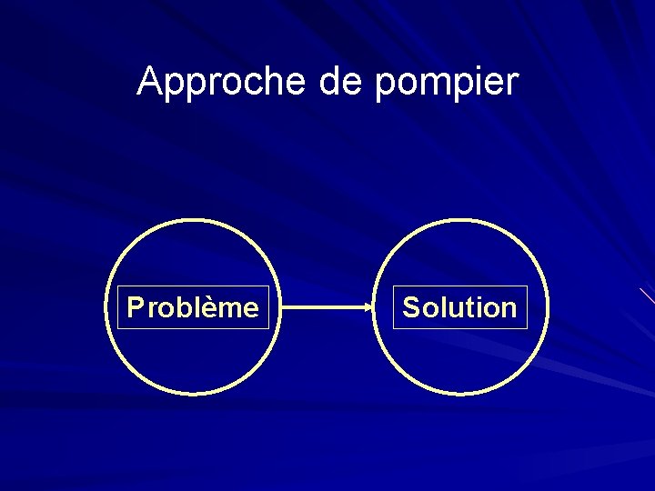 Approche de pompier Problème Solution 