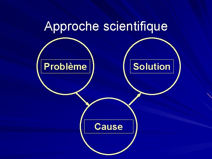 Approche scientifique Problème Solution Cause 