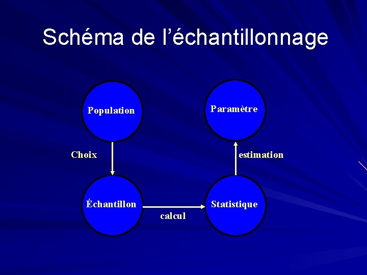 Schéma de l’échantillonnage Paramètre Population Choix estimation Échantillon Statistique calcul 
