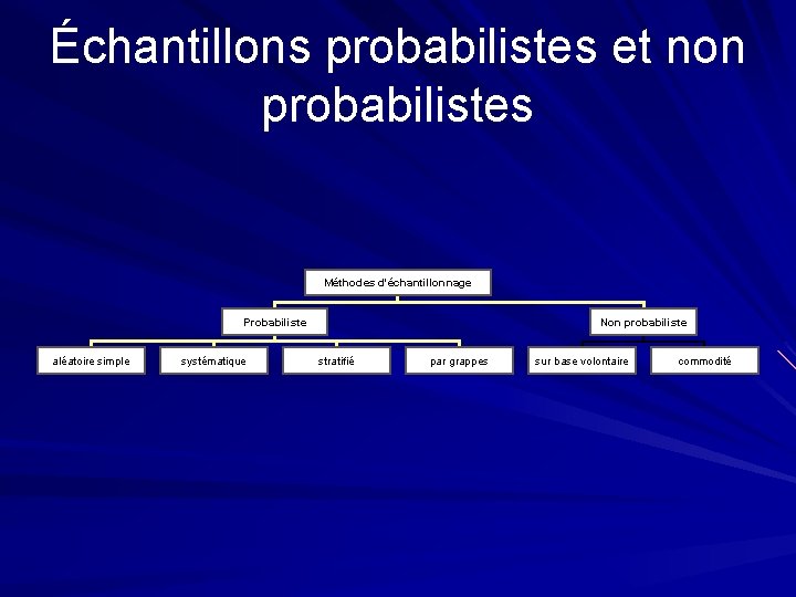 Échantillons probabilistes et non probabilistes Méthodes d'échantillonnage Probabiliste aléatoire simple systématique Non probabiliste stratifié