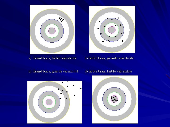 a) Grand biais, faible variabilité b) faible biais, grande variabilité c) Grand biais, grande