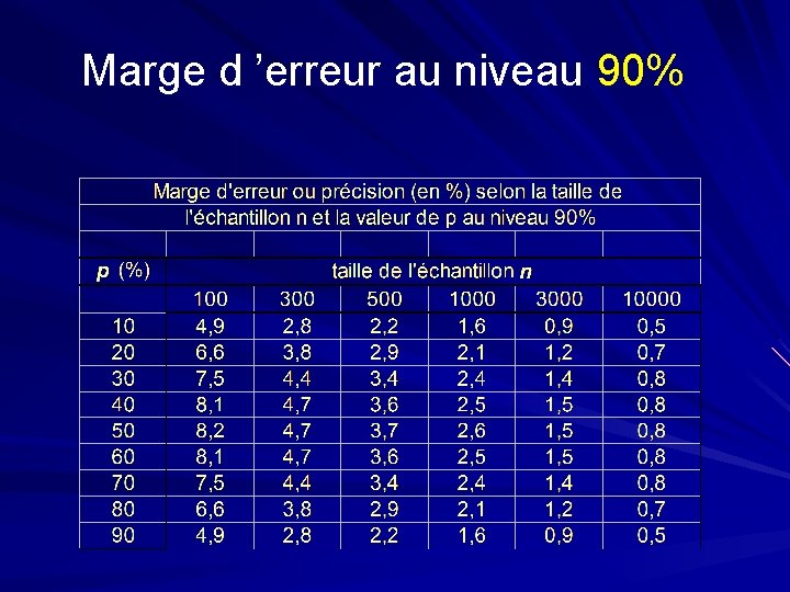 Marge d ’erreur au niveau 90% 