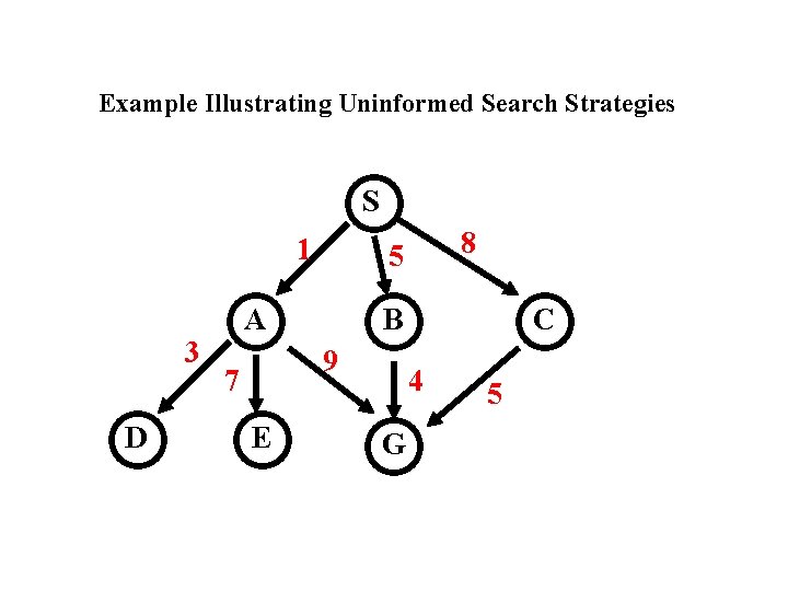 Example Illustrating Uninformed Search Strategies S 1 3 D A B 9 7 E