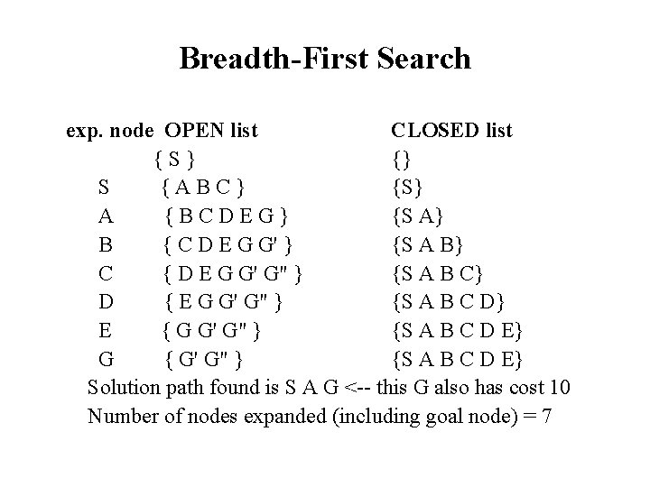 Breadth-First Search exp. node OPEN list CLOSED list {S} {} S {ABC} {S} A