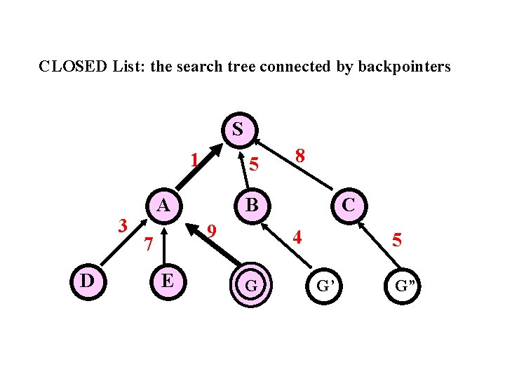 CLOSED List: the search tree connected by backpointers S 1 3 D 5 A