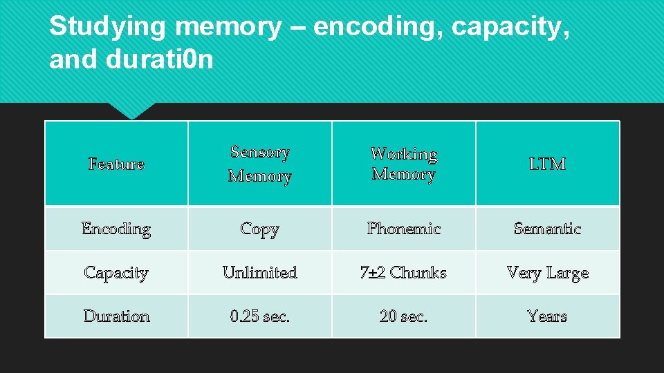 Studying memory – encoding, capacity, and durati 0 n Feature Sensory Memory Working Memory