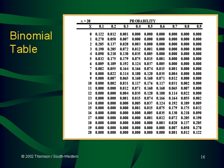 Binomial Table © 2002 Thomson / South-Western n = 20 X 0. 1 0. Binomial Table © 2002 Thomson / South-Western n = 20 X 0. 1 0.