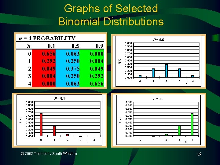n = 4 PROBABILITY X 0. 1 0. 5 0 0. 656 0. 063 n = 4 PROBABILITY X 0. 1 0. 5 0 0. 656 0. 063