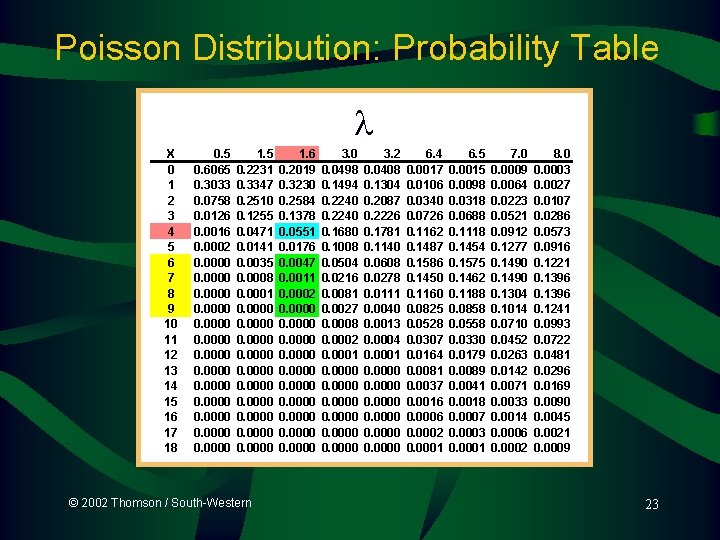 Poisson Distribution: Probability Table X 0 1 2 3 4 5 6 7 8 Poisson Distribution: Probability Table X 0 1 2 3 4 5 6 7 8