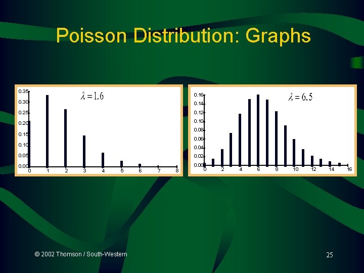 Poisson Distribution: Graphs 0. 35 0. 16 0. 30 0. 14 0. 25 0. Poisson Distribution: Graphs 0. 35 0. 16 0. 30 0. 14 0. 25 0.